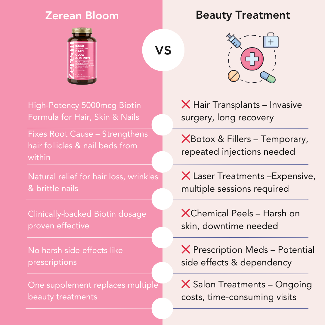 Comparison infographic contrasting Zerean Bloom supplement (pink side) with beauty treatments (lighter pink side). Lists Bloom benefits including "High-Potency 5000mcg Biotin" and "Fixes Root Cause" against treatments marked with red X's: Hair Transplants, Botox & Fillers, Laser Treatments, Chemical Peels, Prescription Meds, and Salon Treatments.